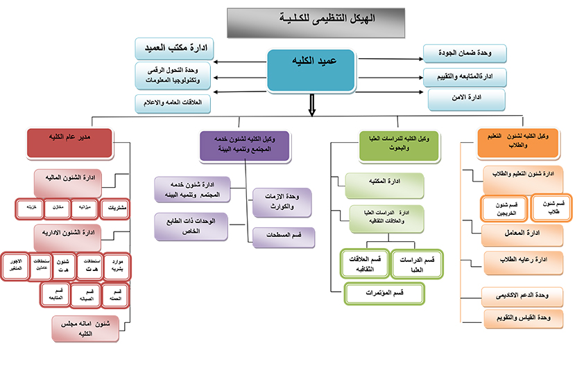 مجلس الكلية